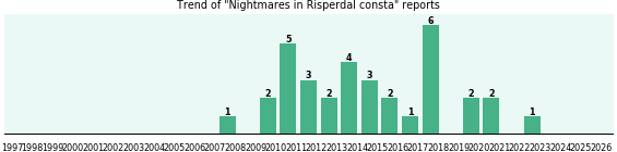 Could Risperdal consta cause Nightmares?